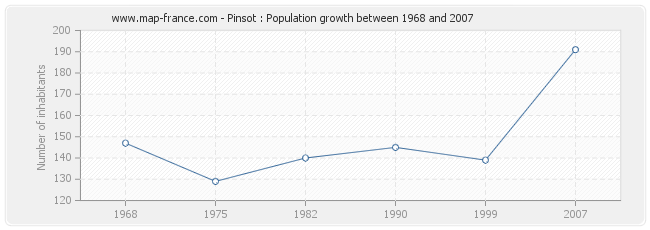 Population Pinsot