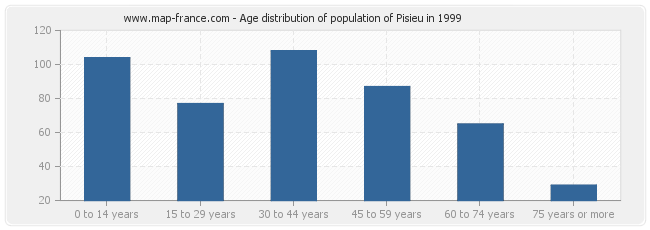 Age distribution of population of Pisieu in 1999