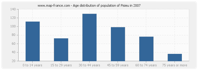 Age distribution of population of Pisieu in 2007