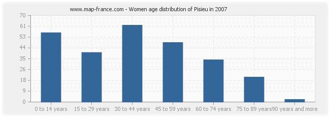 Women age distribution of Pisieu in 2007