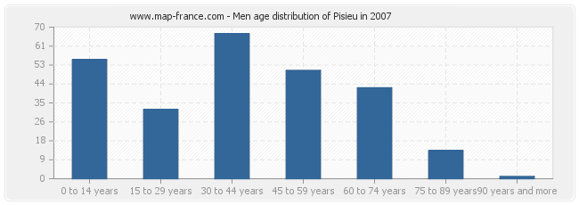 Men age distribution of Pisieu in 2007