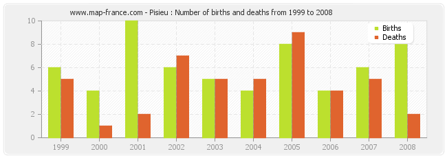 Pisieu : Number of births and deaths from 1999 to 2008