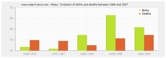 Pisieu : Evolution of births and deaths between 1968 and 2007