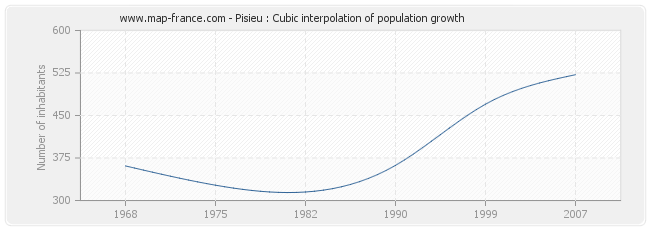 Pisieu : Cubic interpolation of population growth