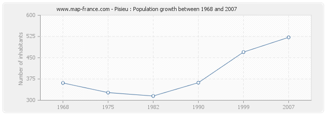 Population Pisieu