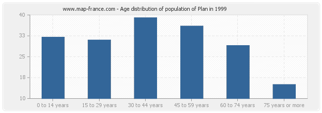 Age distribution of population of Plan in 1999