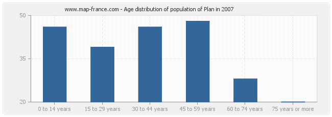 Age distribution of population of Plan in 2007