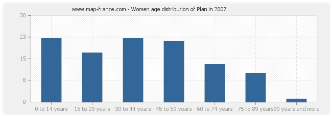 Women age distribution of Plan in 2007