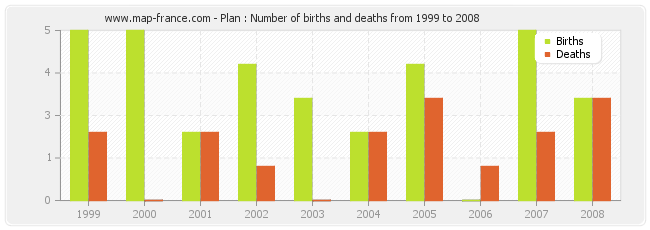 Plan : Number of births and deaths from 1999 to 2008