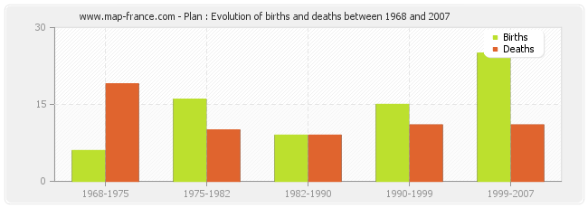 Plan : Evolution of births and deaths between 1968 and 2007