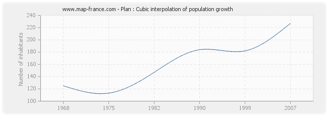 Plan : Cubic interpolation of population growth