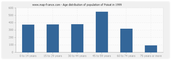 Age distribution of population of Poisat in 1999
