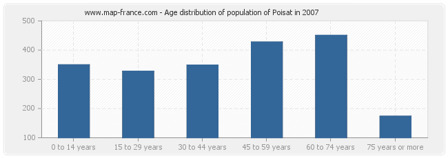 Age distribution of population of Poisat in 2007