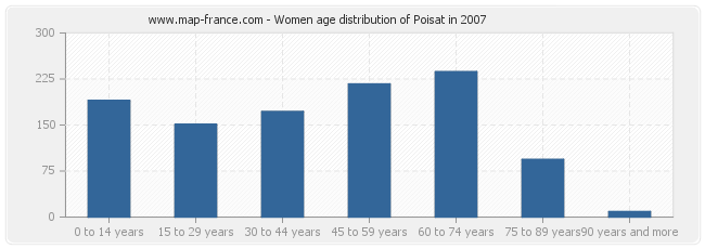 Women age distribution of Poisat in 2007