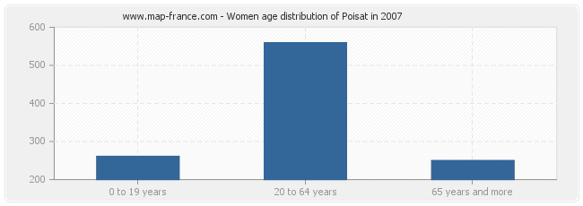 Women age distribution of Poisat in 2007