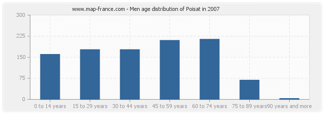 Men age distribution of Poisat in 2007