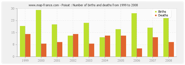 Poisat : Number of births and deaths from 1999 to 2008