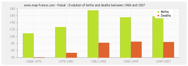 Poisat : Evolution of births and deaths between 1968 and 2007