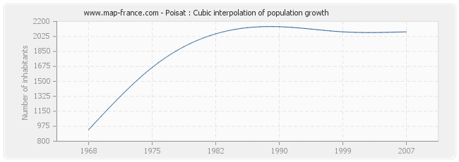 Poisat : Cubic interpolation of population growth
