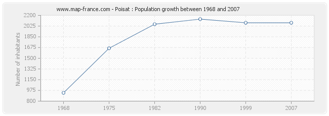 Population Poisat
