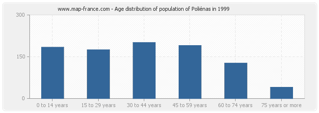 Age distribution of population of Poliénas in 1999