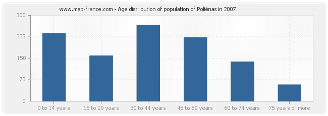 Age distribution of population of Poliénas in 2007