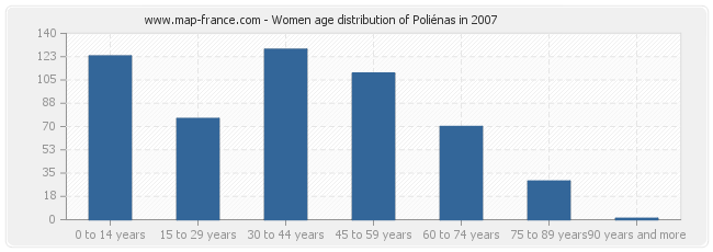 Women age distribution of Poliénas in 2007
