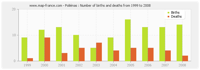 Poliénas : Number of births and deaths from 1999 to 2008