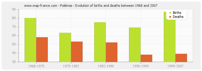 Poliénas : Evolution of births and deaths between 1968 and 2007