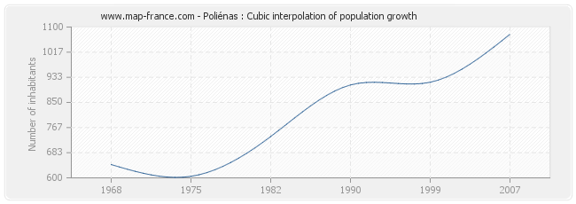 Poliénas : Cubic interpolation of population growth