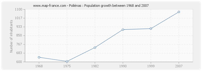 Population Poliénas