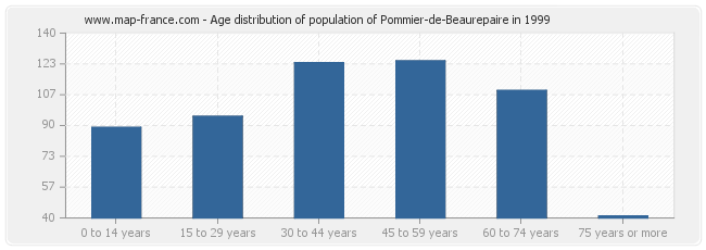 Age distribution of population of Pommier-de-Beaurepaire in 1999