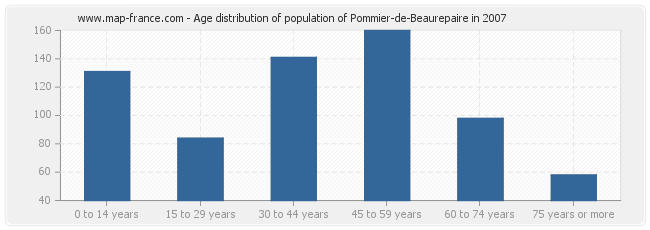 Age distribution of population of Pommier-de-Beaurepaire in 2007