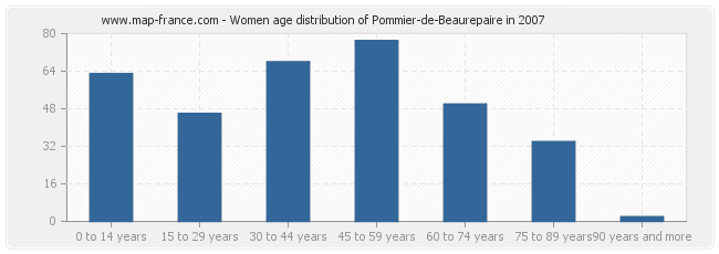 Women age distribution of Pommier-de-Beaurepaire in 2007