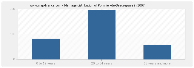 Men age distribution of Pommier-de-Beaurepaire in 2007