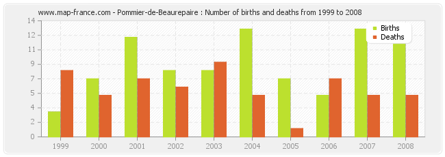 Pommier-de-Beaurepaire : Number of births and deaths from 1999 to 2008