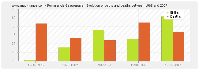 Pommier-de-Beaurepaire : Evolution of births and deaths between 1968 and 2007