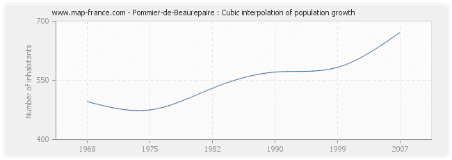 Pommier-de-Beaurepaire : Cubic interpolation of population growth