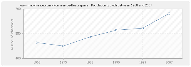 Population Pommier-de-Beaurepaire