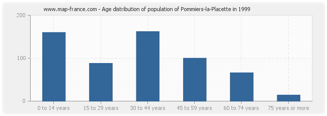 Age distribution of population of Pommiers-la-Placette in 1999