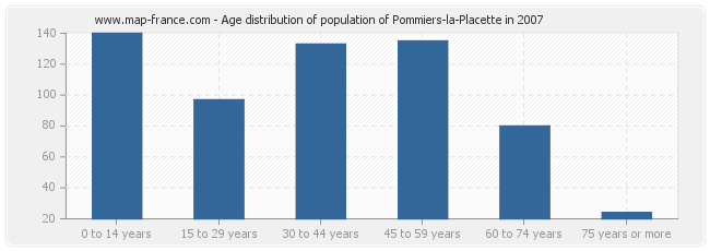 Age distribution of population of Pommiers-la-Placette in 2007