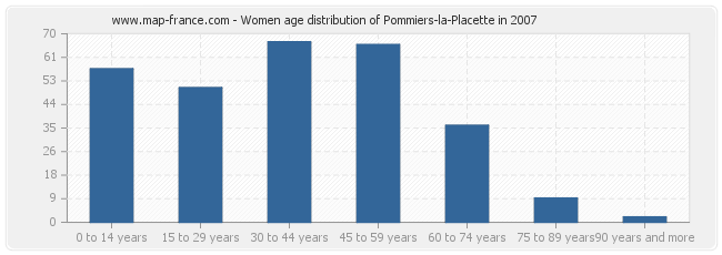 Women age distribution of Pommiers-la-Placette in 2007