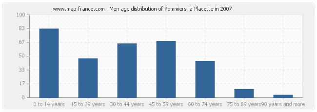 Men age distribution of Pommiers-la-Placette in 2007