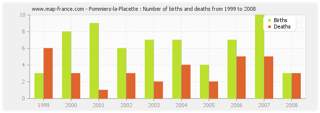 Pommiers-la-Placette : Number of births and deaths from 1999 to 2008