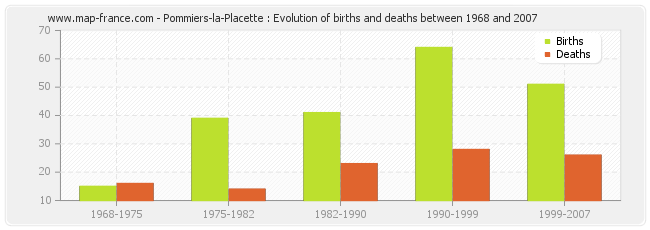 Pommiers-la-Placette : Evolution of births and deaths between 1968 and 2007