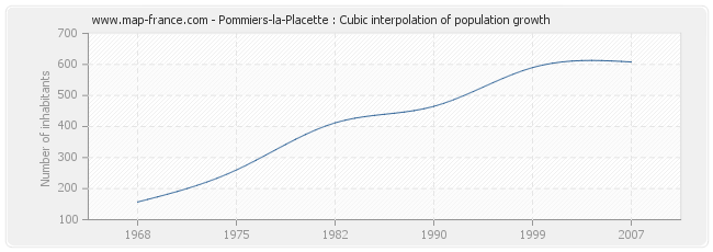 Pommiers-la-Placette : Cubic interpolation of population growth