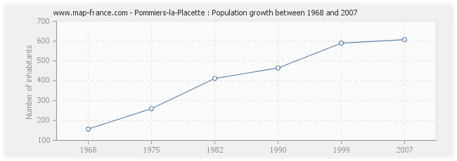 Population Pommiers-la-Placette