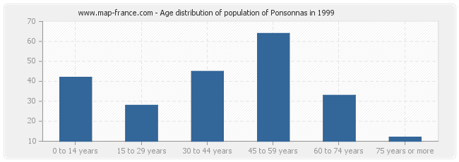 Age distribution of population of Ponsonnas in 1999