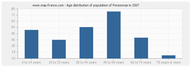 Age distribution of population of Ponsonnas in 2007