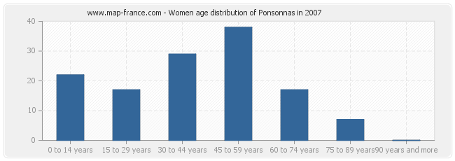 Women age distribution of Ponsonnas in 2007